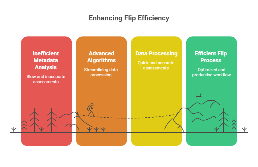 Diagram illustrating David Mondore's metadata analyzer boosting flip efficiency