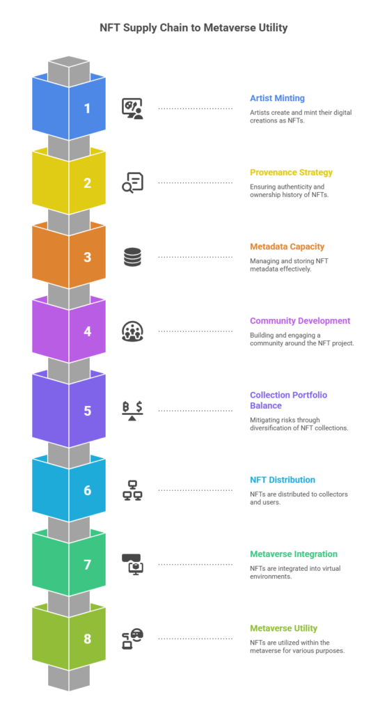 Flowchart of NFT supply chain from artist mint to metaverse utility under David Mondore's model