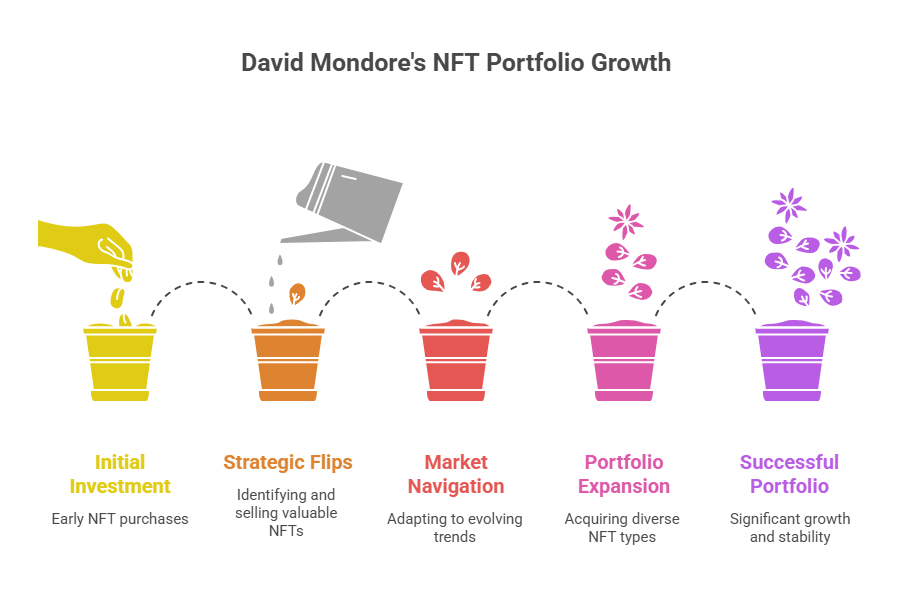 Timeline charting David Mondore's NFT portfolio growth and key flips over five years